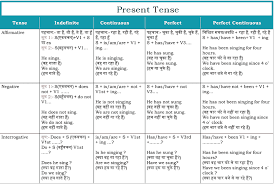 12 verb tenses in english. Simple Present Indefinite Tense Hindi To English Translation