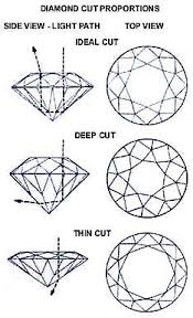 Diamond Cut Chart