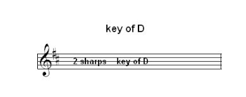 piano key chart and key signatures