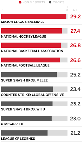 the average age in esports versus nfl nba mlb nhl