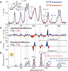 Several automated techniques have been proposed to detect. Detection Of Indistinct Fe N Stretching Bands In Iron V Nitrides By Photodissociation Spectroscopy Andris 2018 Chemistry A European Journal Wiley Online Library
