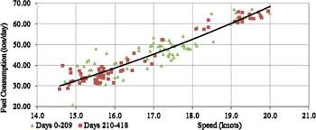 On The Estimation Of Ships Fuel Consumption And Speed Curve