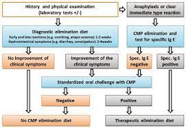 Algorithm For Infants And Children With Symptoms Suggestive Of Download Scientific Diagram