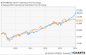 Reits Are On Sale Heres A Bunch Vanguard Real Estate Etf