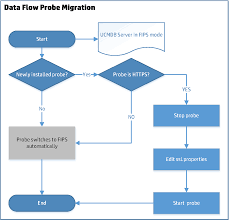 Step By Step Fips Migration