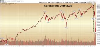 The stock market crash of 1929 is the worst stock market crash in human history. Market Action A Century Ago Suggests Worst Could Be Over For Stocks If Not For The Coronavirus Pandemic Marketwatch