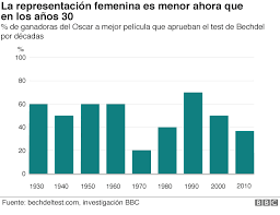 Binario is the python package that lets an application read/write primitive data types from an underlying input/output. Oscar 2018 Que Es El Test De Bechdel Y Que Dice De La Discriminacion Hacia Las Mujeres En Hollywood Bbc News Mundo