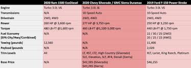 Diesel Details Ram 1500 Ecodiesel Chevy Silverado Duramax
