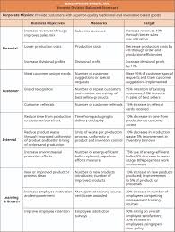 Describe The Balanced Scorecard And Explain How It Is Used Principles Of Accounting Volume 2 Managerial Accounting