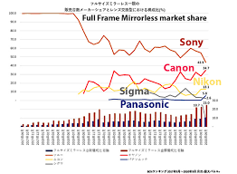 Pinay maid gets seduced by her japanese boss | full episode. Full Frame Mirrorless Market Share In Japan Canon Is Catching Up With Sony Sales Sonyalpharumors