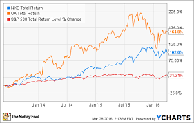 better buy nike inc vs under armour the motley fool