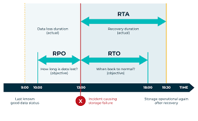 Railway post office, a mobile post office set up in a railway car. Understanding Rpo Rto And Rta Business Resiliency Datacore