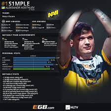 Global offensive esports news, tournaments and statistics. Top 20 Players Of 2018 S1mple 1 Hltv Org
