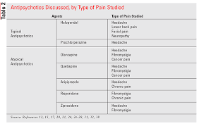 Antipsychotics For Pain Management