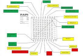 Contoh soal psikotes papi perception and preference inventory tes papi lebih cenderung kepada tes kepribadian diri yakni mengungkapkan motivasi lever energi gaya kepemimpinan lingkungan sosial hubungan sosialisasi dan temperamen antara sesama karyawan dan atasannya. Tes Papi Kostick Pdf Cara Golden