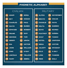 The nato phonetic alphabet, more accurately known as the international radiotelephony spelling alphabet and also called the icao phonetic or icao spelling alphabet, as well as the itu phonetic alphabet, is the most widely used spelling alphabet. Phonetic Alpha Phonetic Alphabet Writing Courses Graphic Fun