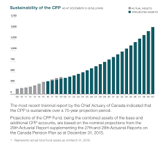 our performance cppib canada pension plan investment board