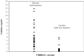 serum cotinine levels in preschool children with both