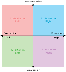 A Socionics Analysis Of The Political Compass Spencer Stern