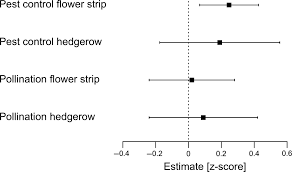 Get matched with top pest exterminators in san francisco, ca. The Effectiveness Of Flower Strips And Hedgerows On Pest Control Pollination Services And Crop Yield A Quantitative Synthesis Albrecht 2020 Ecology Letters Wiley Online Library