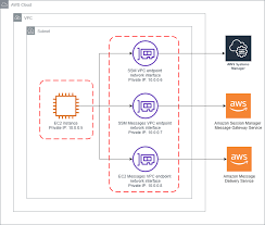 Automated Configuration Of Session Manager Without An Internet Gateway Aws Management Governance Blog