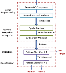 Flow Chart Of The Problem Of Target Detection And