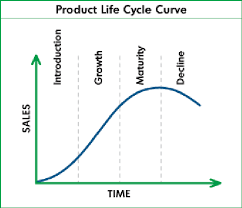 Number of distribution outlets begin to increase. Product Life Cycle