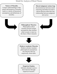 Moral Development In Business Ethics An Examination And Critique Springerlink