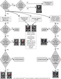 sql server database recovery flow chart