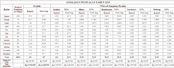 Contoh soal anggaran tenaga kerja pt. Contoh Soal Menyusun Anggaran Penjualan Lektur