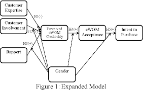 And it works both ways. Pdf Effect Of Electronic Word Of Mouth On Consumer Purchase Intention The Perspective Of Gender Differences Semantic Scholar