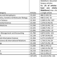 Slideshare reviews & product details. Document Types For 100 Randomly Selected Slideshare Files In Each Of Download Scientific Diagram