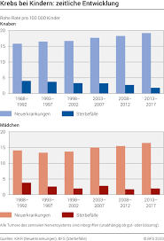 Krebs Bei Kindern Bundesamt Fur Statistik
