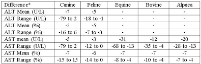 modified reference intervals for alt and ast