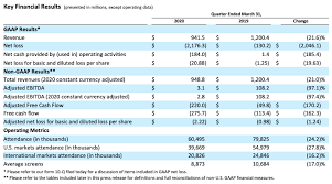 Amc entertainment holdings, inc., through its subsidiaries, involved in the theatrical exhibition business. Amc Entertainment Holdings Inc Reports First Quarter 2020 Results And Covid 19 Response Actions Celluloid Junkie