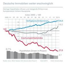 Heraus kam ein erschwinglichkeitsindex, der aufzeigt, wie viel immobilie sich die deutschen von ihrem gehalt leisten können. Erschwinglichkeitsindex 2019 Karte Mietspiegel Berlin Immobilienpreise Markttrends Hier Geht Es Zu Den Aktuellen Zahlen Und News Code Ilmu