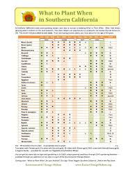 Many parts of the country are covered in snow this time of year, but here in southern california the flowers are starting to bloom and trees are showing new blossoms which can only. The Trick To Year Round Vegetable Harvests In Southern California Is Knowing What To Plant When What To Plant When When To Plant Vegetables When To Plant Seeds