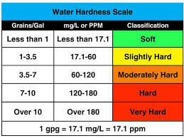 Water Hardness Chart H2o Care