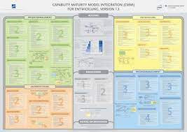 All features are initially available for combinations of german, english, italian, spanish and french. Cmmi Fur Entwicklung Cmmi Dev Deutsch V1 3