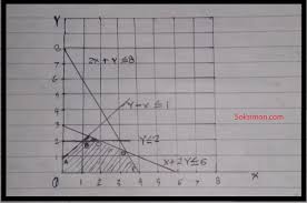 Jumlah pupuk yang tersedia adalah 2.400 kg. Contoh Soal Linear Programming Metode Grafik Riset Operasi