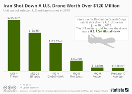 chart iran shot down a u s drone worth over 120 million