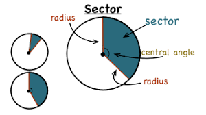 A central angle is an angle contained by a portion of an arc defined by an arc length and radius. What Is A Sector And Central Angle Virtual Nerd