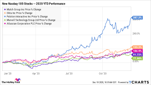 Weekly development of the dow jones industrial average index from january 2020 to february 2021 graph. These 5 Nasdaq Stocks Are The Ones To Watch In 2021 The Motley Fool