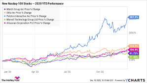 It presents a vast range of technical indicators (over 70) as linear regression, cci, adx and many more. These 5 Nasdaq Stocks Are The Ones To Watch In 2021 The Motley Fool