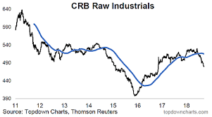 Callum Thomas Blog The Crunch In Commodities What Does