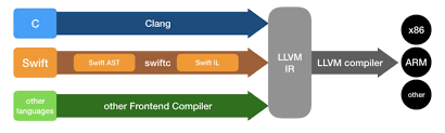 In the years since that time, new computer architectures and new programming language paradigms have 5.3.2 compile. What Is Llvm Definition And Related Faqs Omnisci