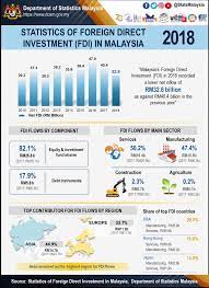 Malaysia trade statistics review is a dosm initiative to produce statistics that incorporate several key indicators through different perspectives. Department Of Statistics Malaysia Official Portal