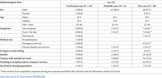 Sites that have been added to a list from queensland health after . Plos One A Q Fever Outbreak Associated To Courier Transport Of Pets