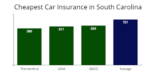 Some drivers may find it useful to consider companies with a smaller market share as the premiums offered may be even less than those offered. South Carolina Cheapest Car Insurance 35 Mo Compare Quotes