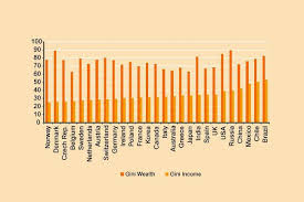 Wealth Inequality 1 9 Chart 1 The Bar Chart Shows Gini